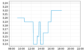 Chart EXASOL AG - Intraday