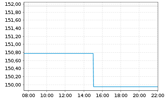 Chart Frankf.Aktienfd für Stiftungen Inhaber-Anteile - Intraday