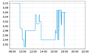 Chart Advanced Blockchain AG - Intraday