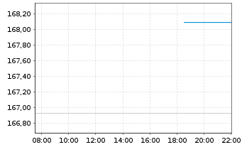Chart Degussa Bk Portf. Privat Aktiv Inhaber-Anteile - Intraday