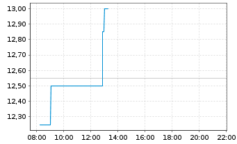 Chart Nynomic AG - Intraday