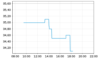 Chart EnviTec Biogas AG - Intraday