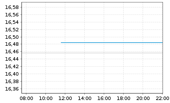 Chart Siemens Qual. & Divid. Europa Inhaber-Anteile - Intraday