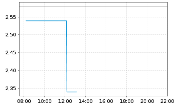 Chart Delignit AG - Intraday