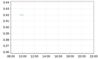 Chart Delignit AG - Intraday