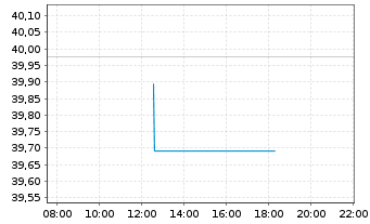 Chart LBBW Rohstoffe 1 Inhaber-Anteile R - Intraday