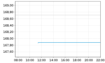 Chart Aramea Rendite Plus - Intraday