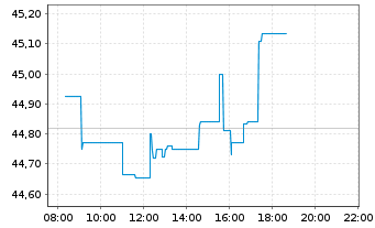 Chart iSh.ST.Eur.600 Utilit.U.ETF DE - Intraday