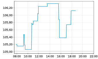 Chart iSh.ST.Eu.600 Healt.C.U.ETF DE - Intraday