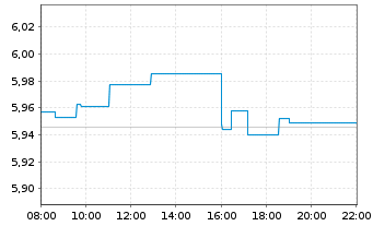 Chart iShares DAX ESG UCITS ETF - Intraday
