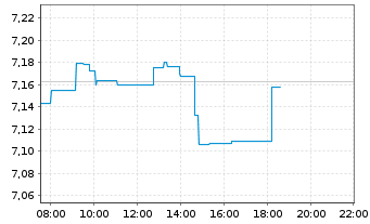 Chart iShares DAX ESG UCITS ETF - Intraday