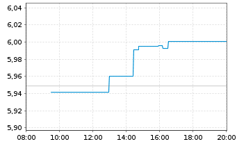 Chart iShares DAX ESG UCITS ETF - Intraday