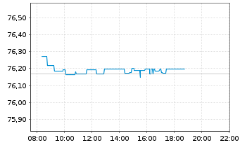 Chart iSh.eb.r.Gov.Ger.0-1y U.ETF DE - Intraday