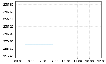 Chart CONCEPT Aurelia Global Inhaber-Anteile - Intraday