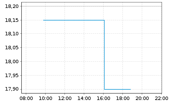 Chart Hamburger Hafen u. Logistik AG - Intraday