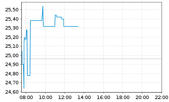 Chart Northern Data AG - Intraday