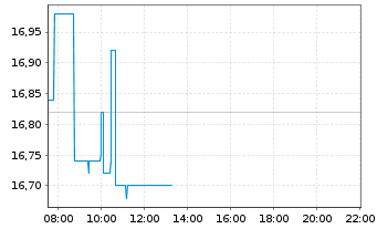 Chart M1 Kliniken AG - Intraday