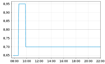 Chart DATRON AG - Intraday