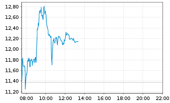 Chart AIXTRON SE - Intraday