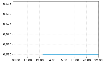 Chart DEMIRE Deutsche Mittelstand Real Estate AG - Intraday