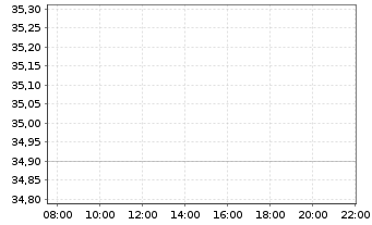 Chart Deutsche Rohstoff AG - Intraday