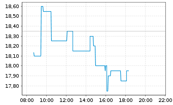 Chart technotrans SE - Intraday