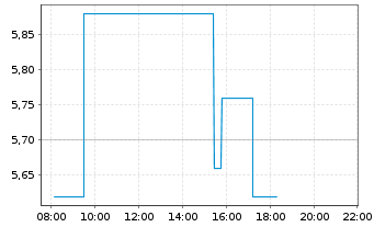 Chart IBU-tec advanced materials AG - Intraday