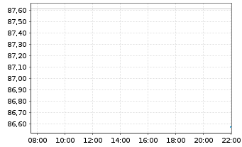 Chart Hamburger Stiftungsfonds UI Inhaber-Anteile P o.N. - Intraday