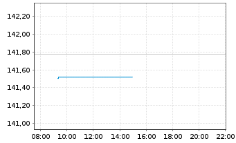 Chart C-QUADRAT ARTS Total Ret.Flex. Inh.Anteile T (EUR) - Intraday