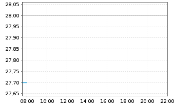 Chart PSI Software SE - Intraday