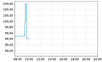 Chart adesso SE - Intraday