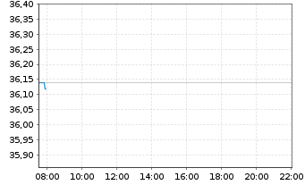 Chart freenet AG - Intraday