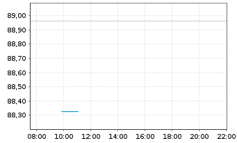 Chart Dirk Müller Premium Aktien Inhaber-Anteile - Intraday