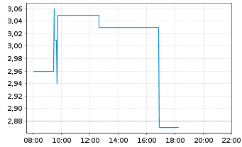 Chart Heidelberg Pharma AG - Intraday