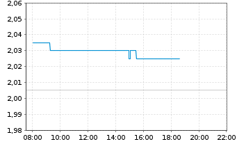 Chart 7C Solarparken AG - Intraday