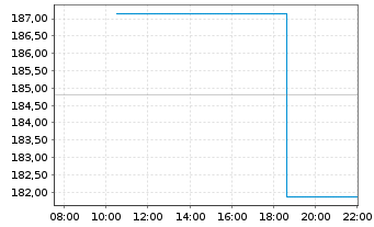 Chart S&H Substanzwerte Inhaber-Anteile P (a) - Intraday