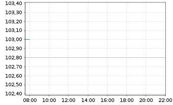 Chart Scout24 SE - Intraday