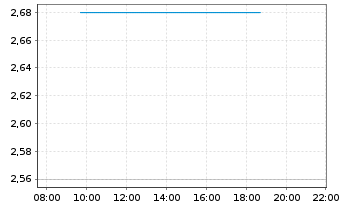 Chart Mountain Alliance AG - Intraday