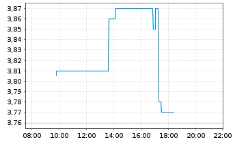 Chart LAIQON AG - Intraday