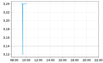 Chart NorCom Information Techn.KGaA - Intraday