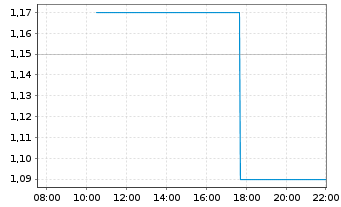 Chart PANTAFLIX AG - Intraday