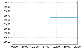 Chart SAP SE Med.Term Nts. v.2014(2027) - Intraday