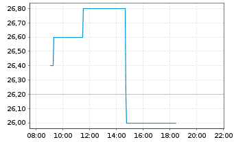 Chart DEFAMA Deutsche Fachmarkt AG - Intraday