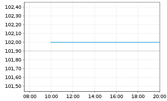 Chart Deutsche Pfandbriefbank AG MTN R.35257 v. 16(26) - Intraday