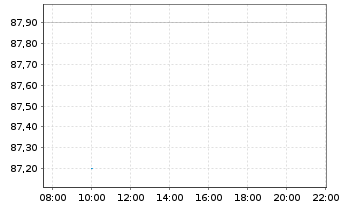 Chart HELLA GmbH & Co. KGaA - Intraday