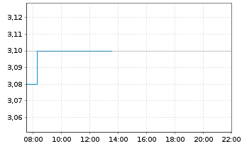 Chart Deutsche Konsum REIT-AG - Intraday