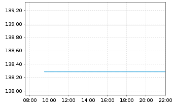 Chart Berenberg Aktien Mittelstand Inh.-Anteilklasse R A - Intraday