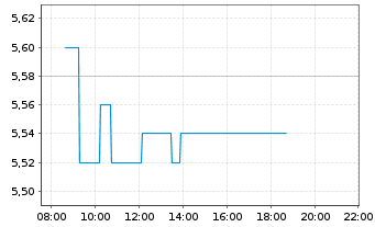 Chart Ernst Russ AG - Intraday