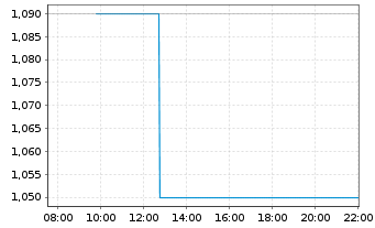 Chart KST Beteiligungs AG - Intraday