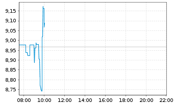 Chart HelloFresh SE - Intraday